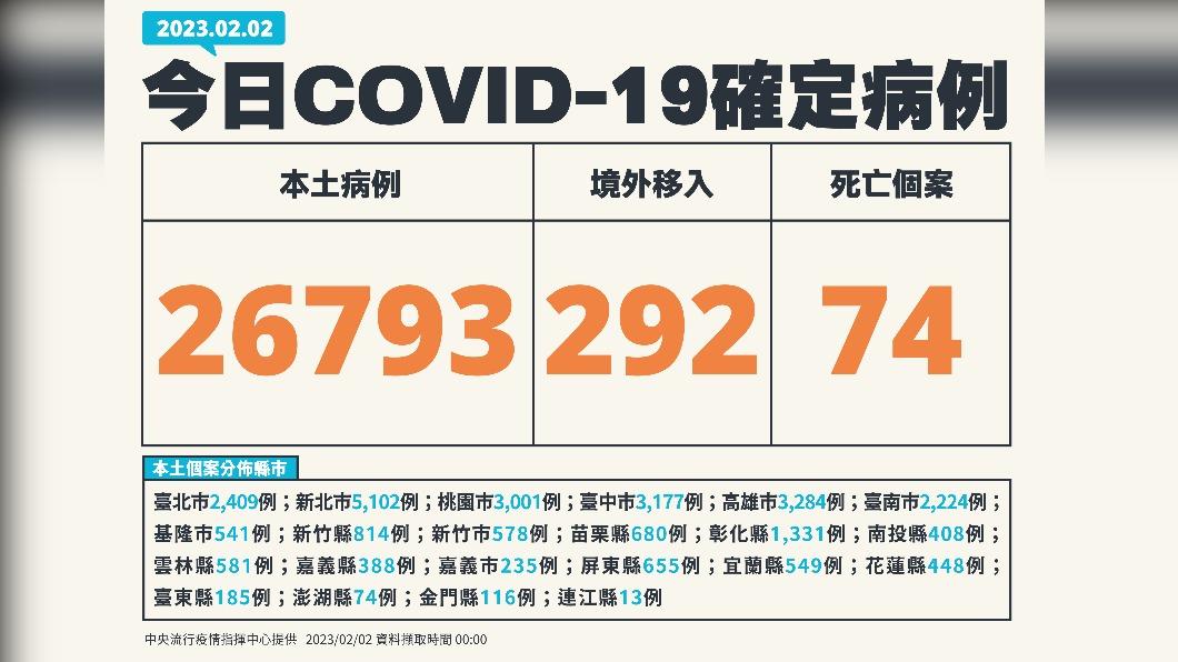 今(2)日新增本土26793例、境外移入292例、74例死亡。(圖/中央流行疫情指揮中心)