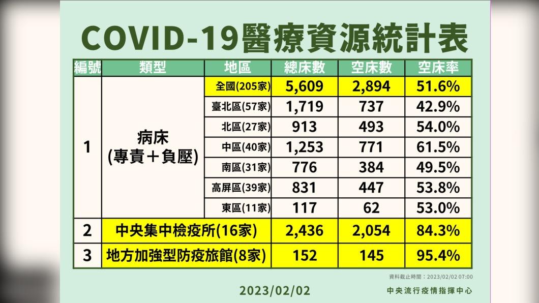 COVID-19醫療資源統計表。(圖/中央流行疫情指揮中心)