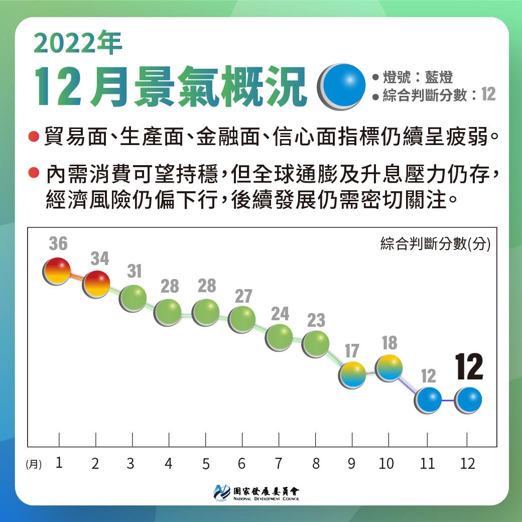 2022年12月景氣燈號續閃藍燈。(圖/國發會)
