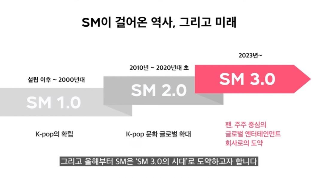 SM 3.0上線。(圖/擷取自SM Youtube)