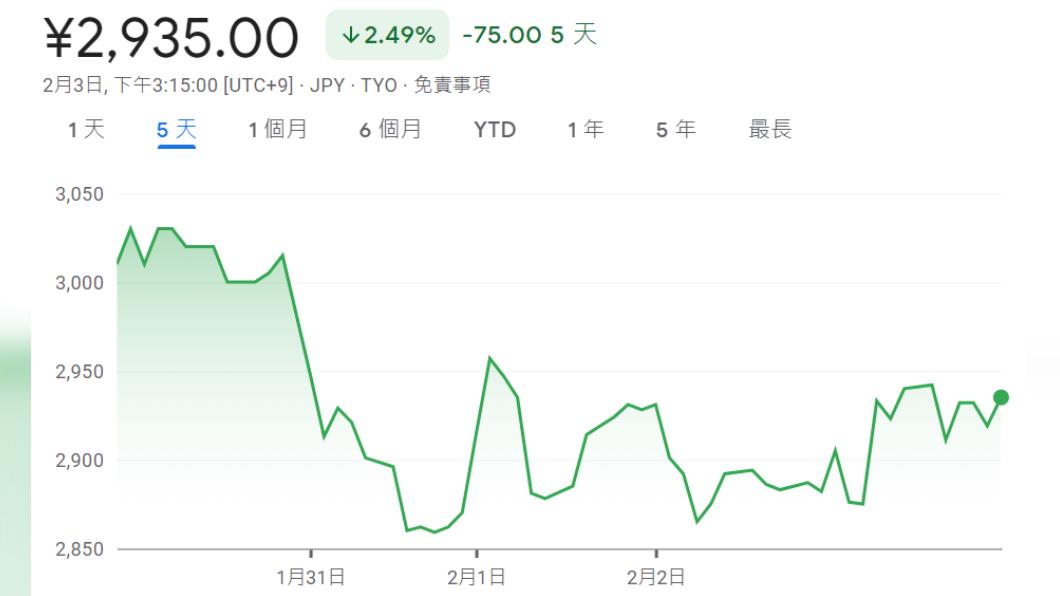 少年一舔噴掉台幣38億!搶救壽司郎行動有用?最新股價曝光
