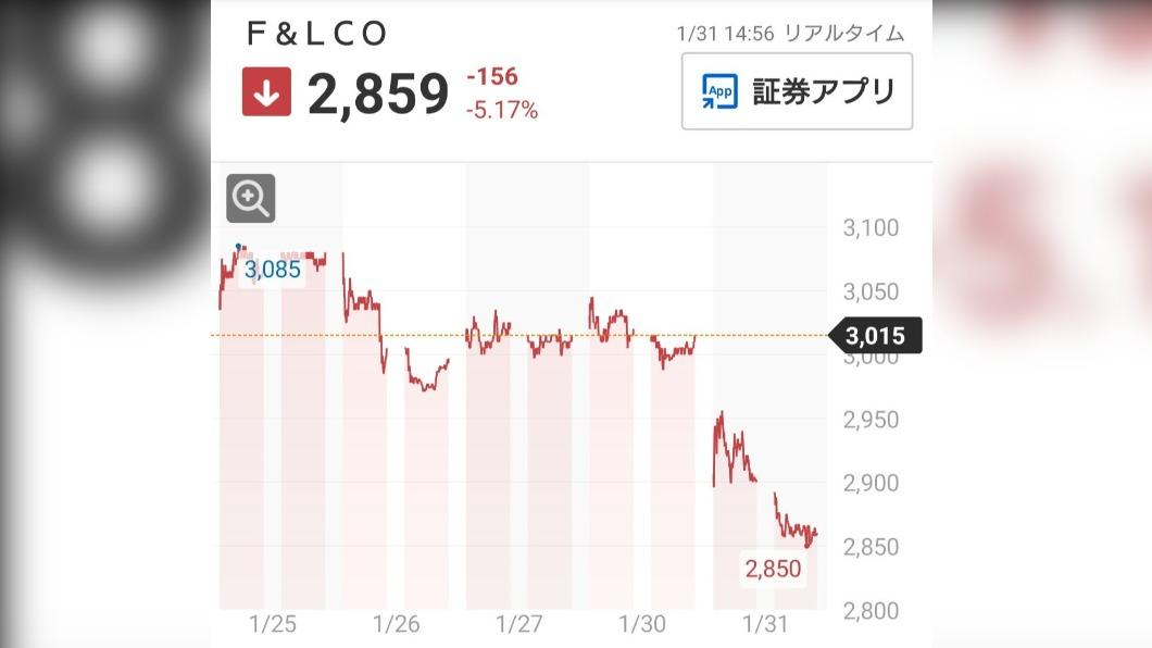 壽司郎母公司的股價在1月31日跌到2859日圓左右,損失慘重。(圖/翻攝自推特)