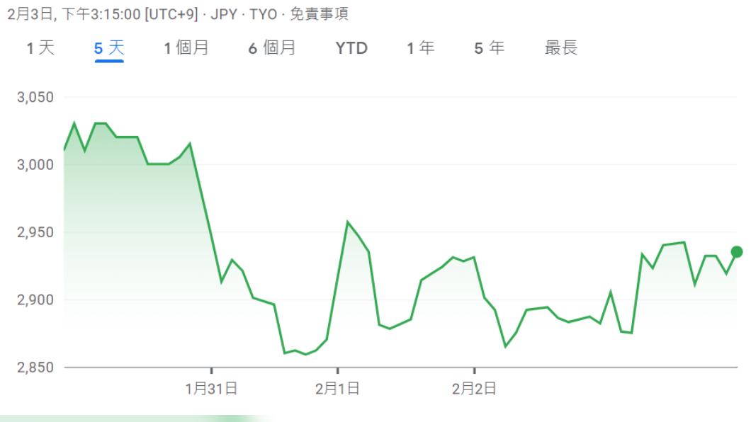 壽司郎的股價在1月31日出現斷崖式下跌。(圖/翻攝自Google)