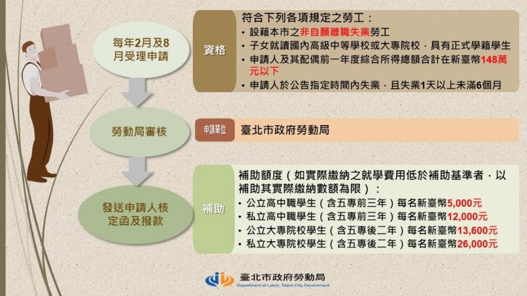 北市失業勞工子女學費補助一次看。(圖/台北市勞動局)