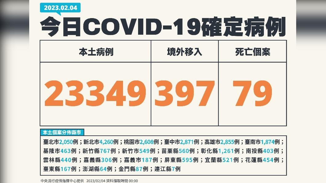 2月4日新增病例。(圖/指揮中心提供)