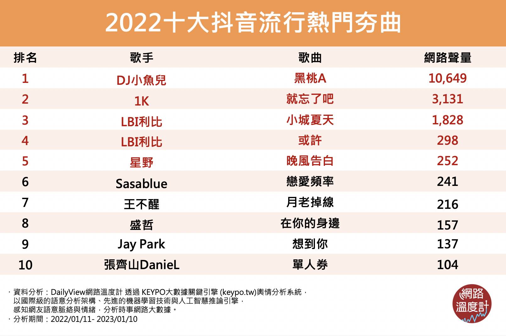 2022十大抖音流行熱門歌曲。(圖/網路溫度計)