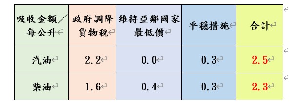 吸收金額。(圖/中油公司提供)