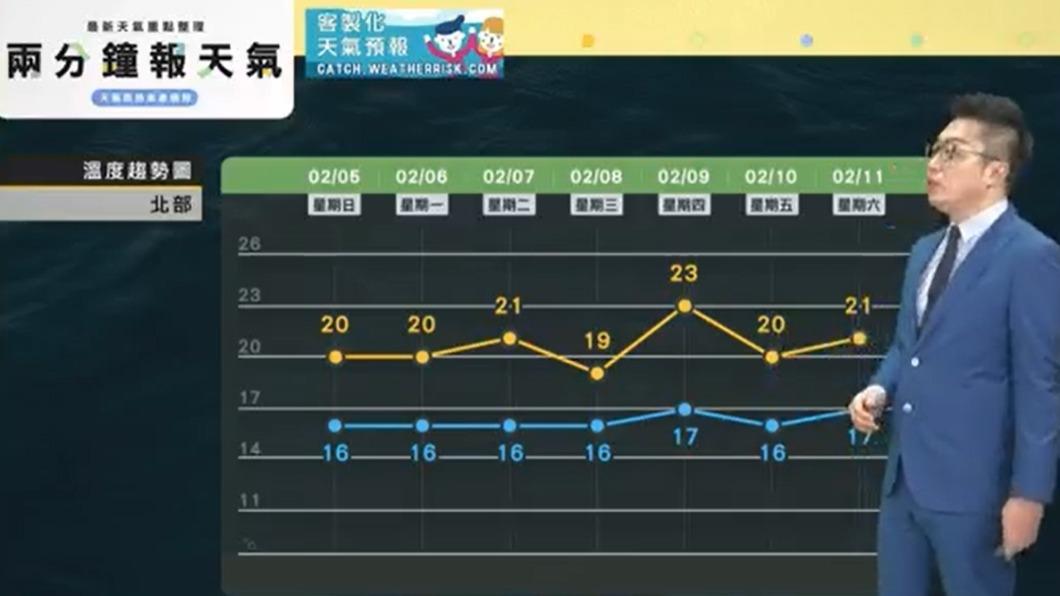 近日天氣預測。(圖/中央氣象局)