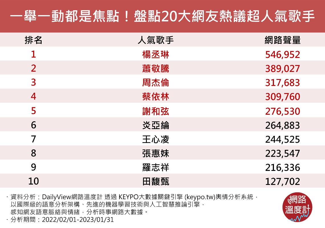 20大網友熱議超人氣歌手。（圖／網路溫度計）