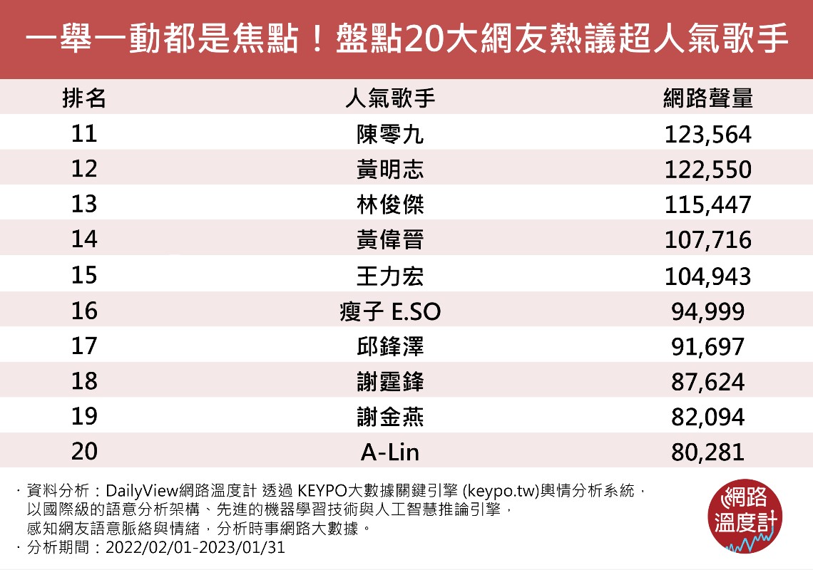 20大網友熱議超人氣歌手。（圖／網路溫度計）