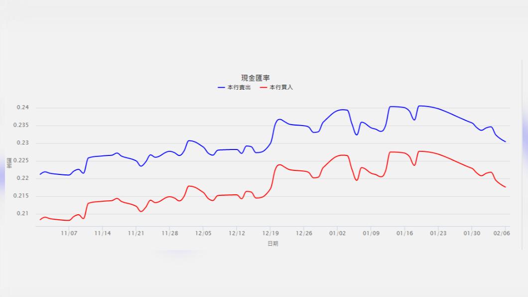 日圓一度重回0.22,為近期最低。(圖/翻攝自台灣銀行)