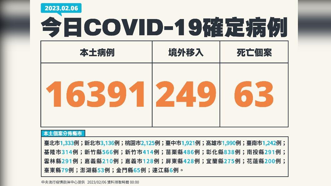 2月6日新增個案數。(圖/指揮中心提供)