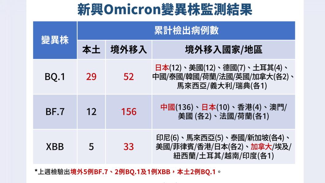 變異株監測結果。（圖／指揮中心提供）