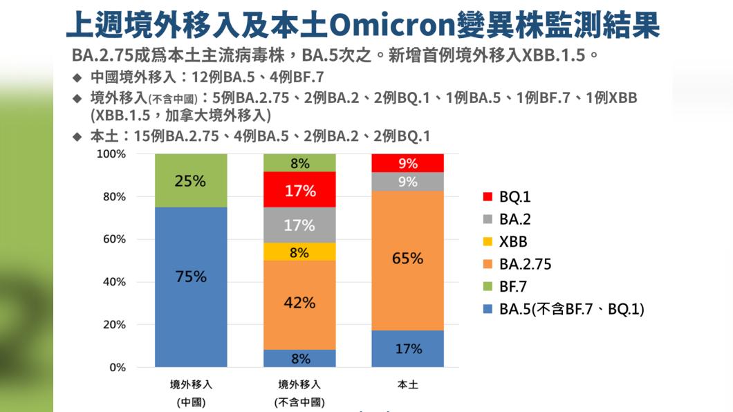 變異株監測結果。（圖／指揮中心提供）
