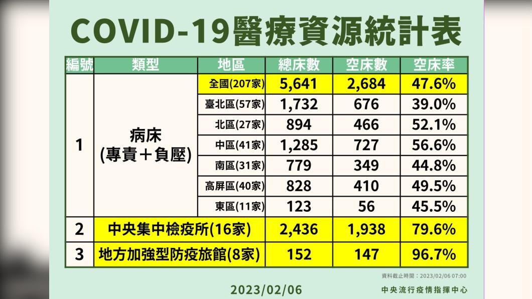 新冠肺炎醫療資源統計。(圖/指揮中心提供)
