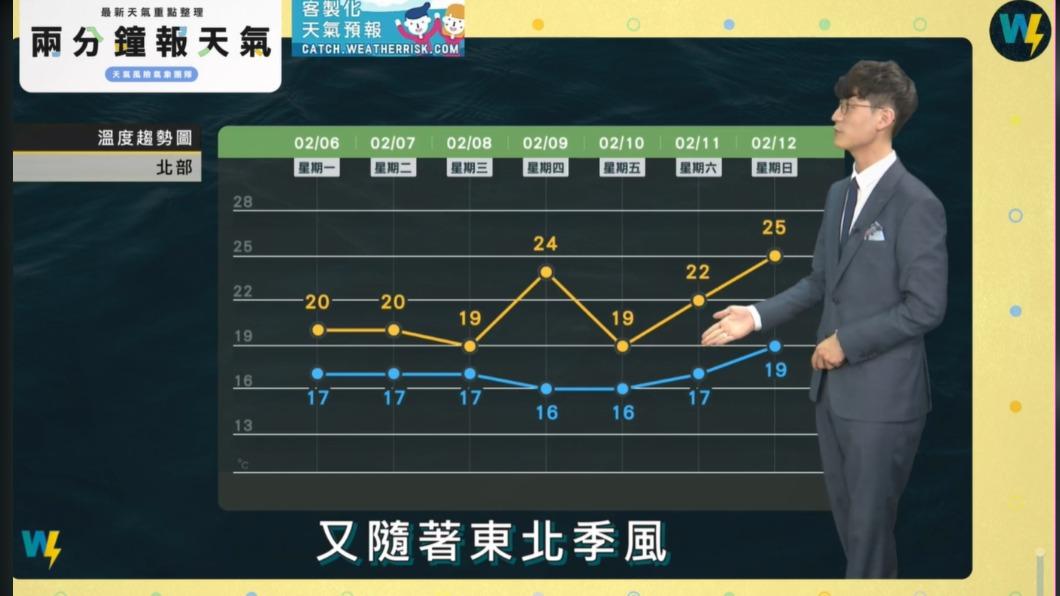 週五鋒面系統通過,北部高溫又下滑到20度以下。(圖/翻攝自天氣風險 WeatherRisk臉書)
