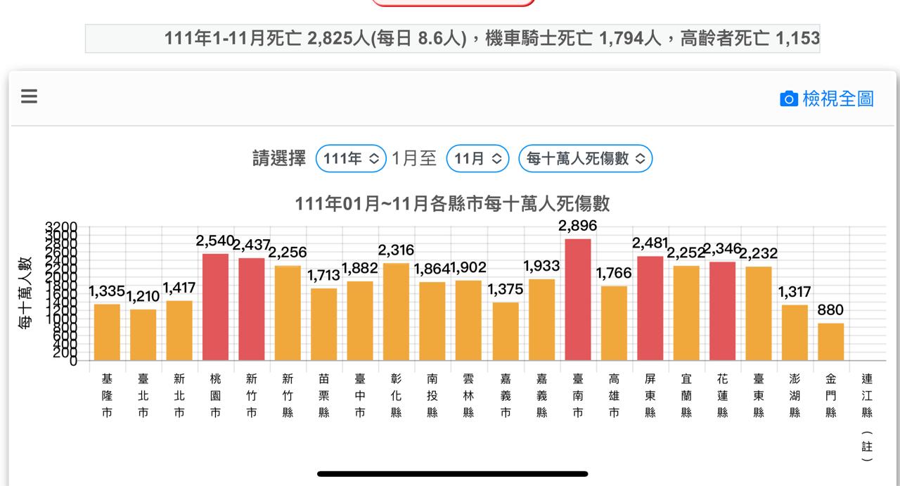 台灣2022年1月至11月每十萬人死傷數據。（圖／翻攝自PTT）