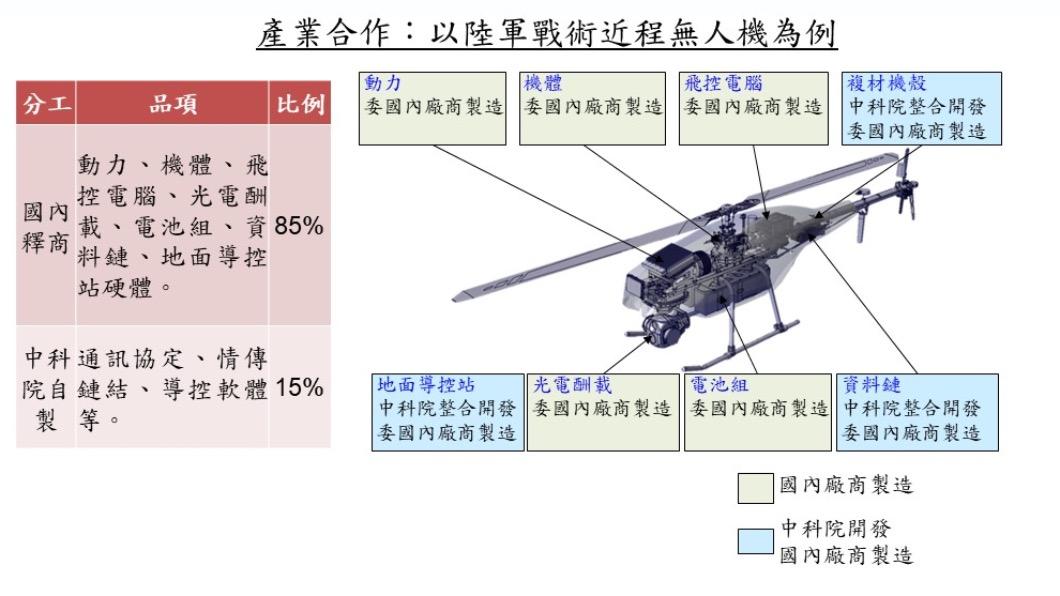 中科院結合民間開發5款無人機。（圖／國防部提供）