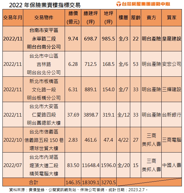 2022保險業賣樓指標交易。(圖/台灣房屋提供)