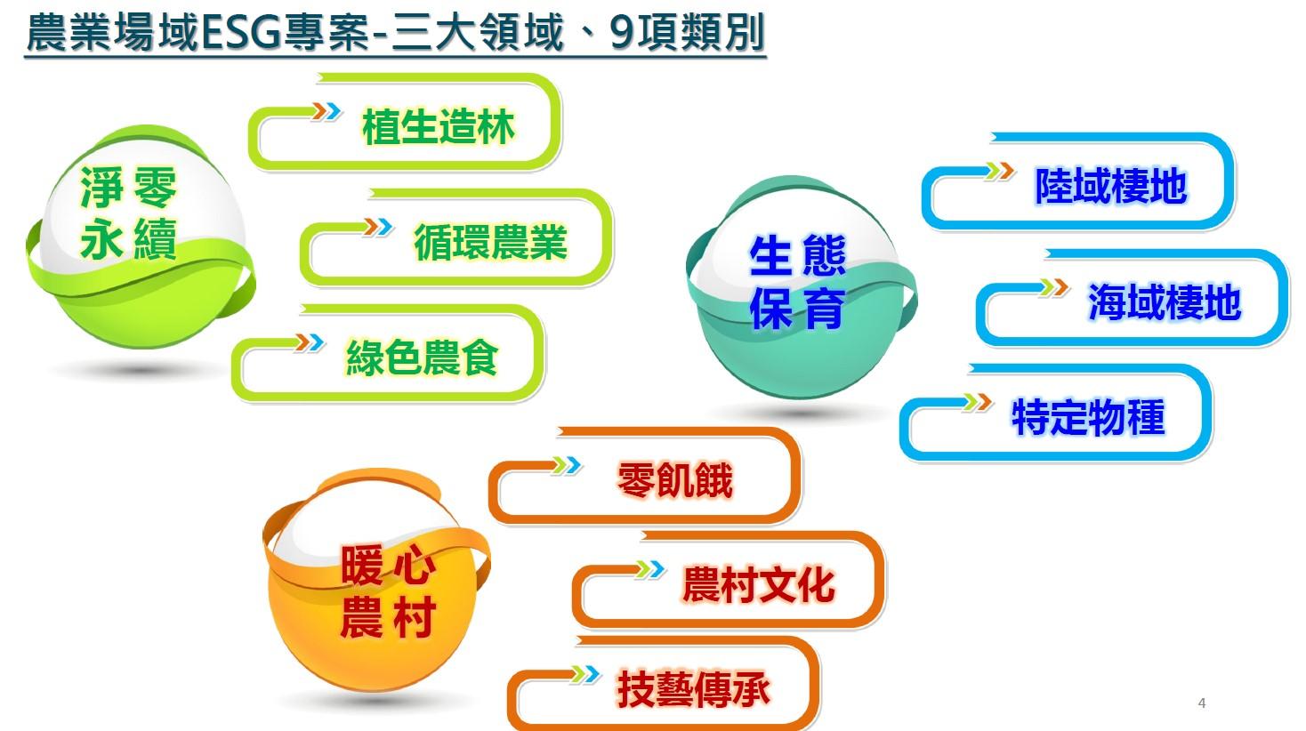 農業場域ESG專案。（圖／農委會提供）