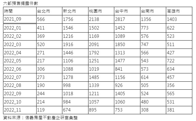 六都預售揭露件數。（圖／信義房屋提供）