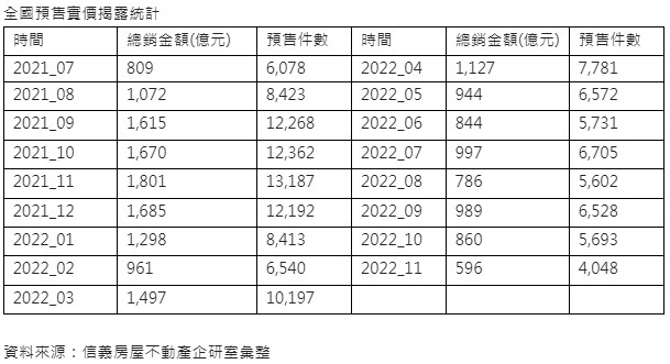 全國預售實價揭露統計。（圖／信義房屋提供）