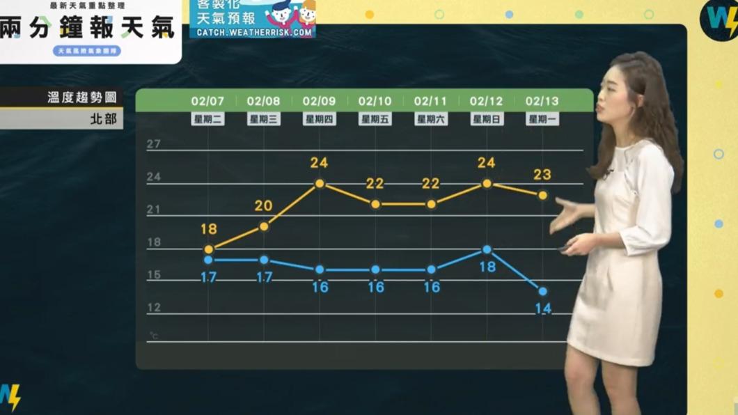 北部下週一低溫又掉到14度左右。(圖/翻攝自天氣風險 WeatherRisk臉書)