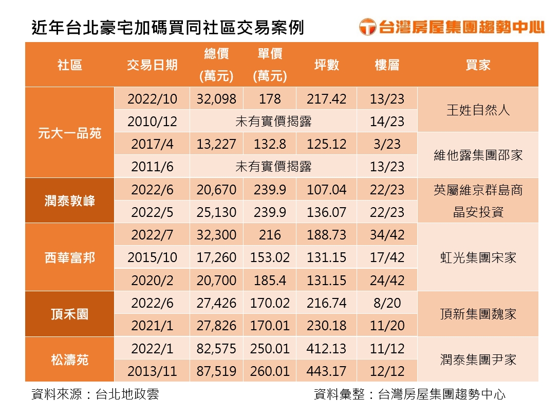 近年台北豪宅加碼買同社區交易案例。(圖/台灣房屋提供)