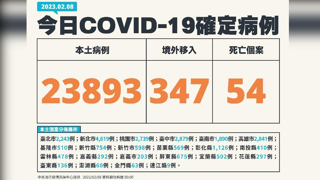 指揮中心公布今日確診個案。(圖/中央流行疫情指揮中心)