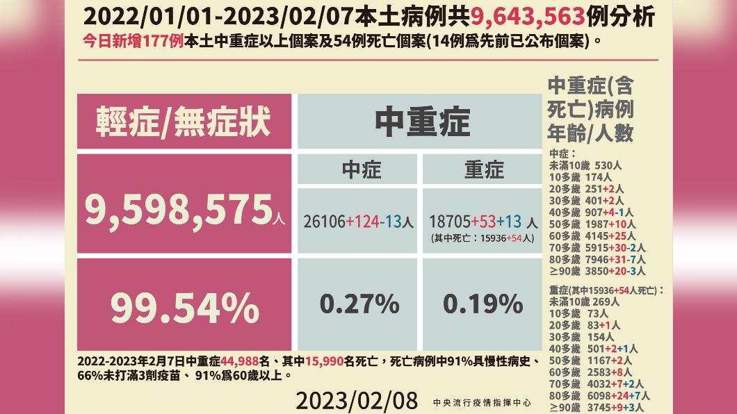 本土病例分析。(圖/中央流行疫情指揮中心)