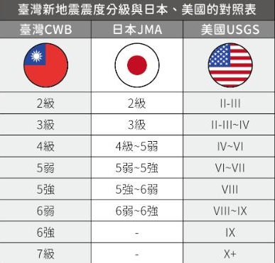 台灣地震震度對照表。(圖/翻攝自PTT)