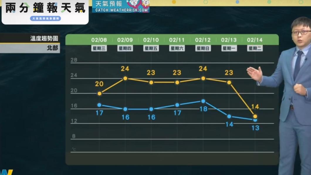 北部地區的溫度趨勢圖。(圖/翻攝自天氣風險 WeatherRisk臉書)