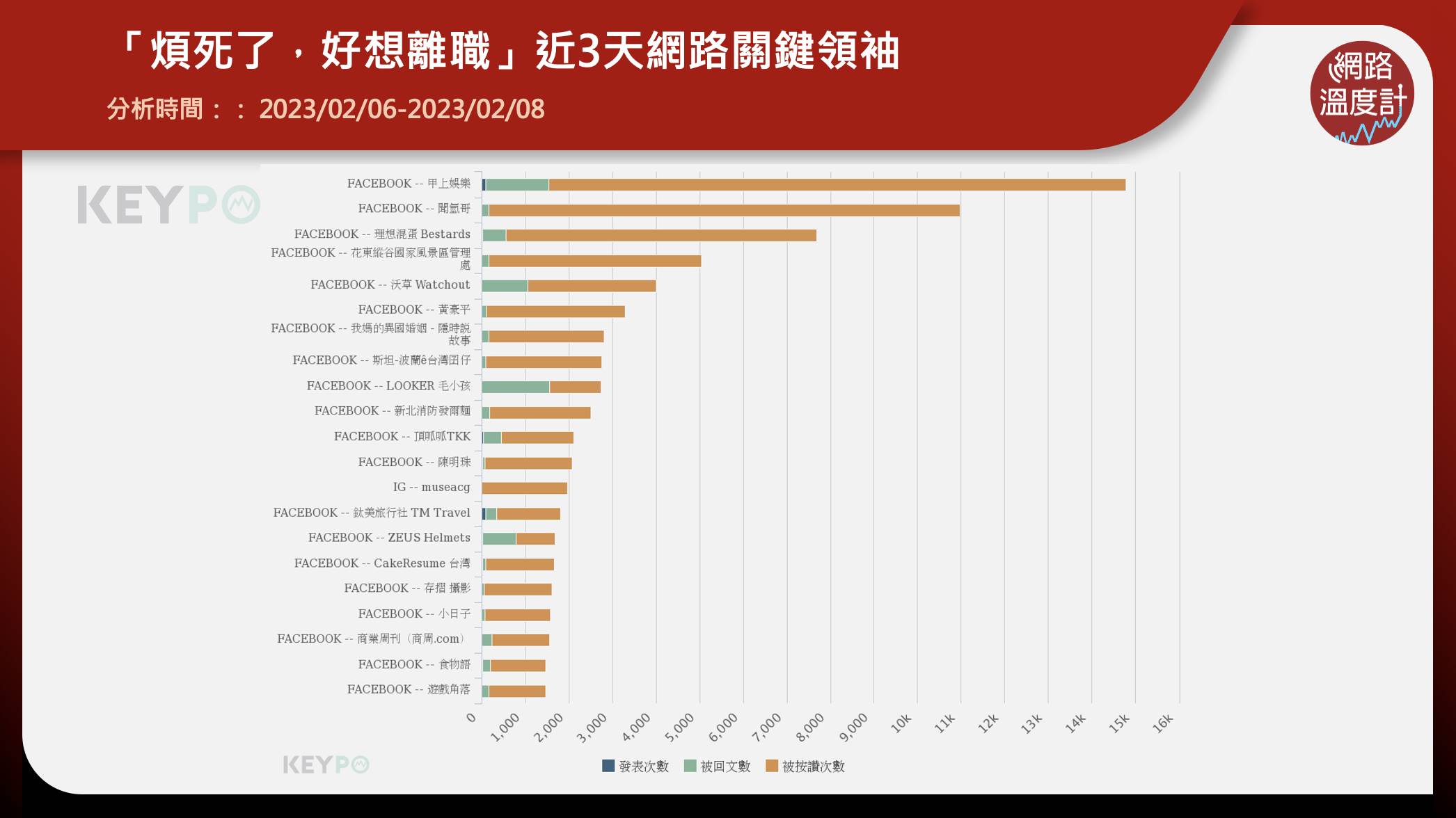 帶動「煩死了,好想...」社群哏網路熱度的關鍵領袖。(圖/網路溫度計)