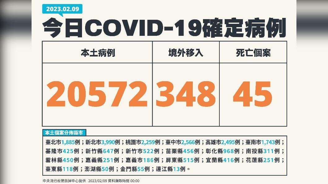 今(9)日新增本土20572例、境外移入348例、45死亡。(圖/中央流行疫情指揮中心)