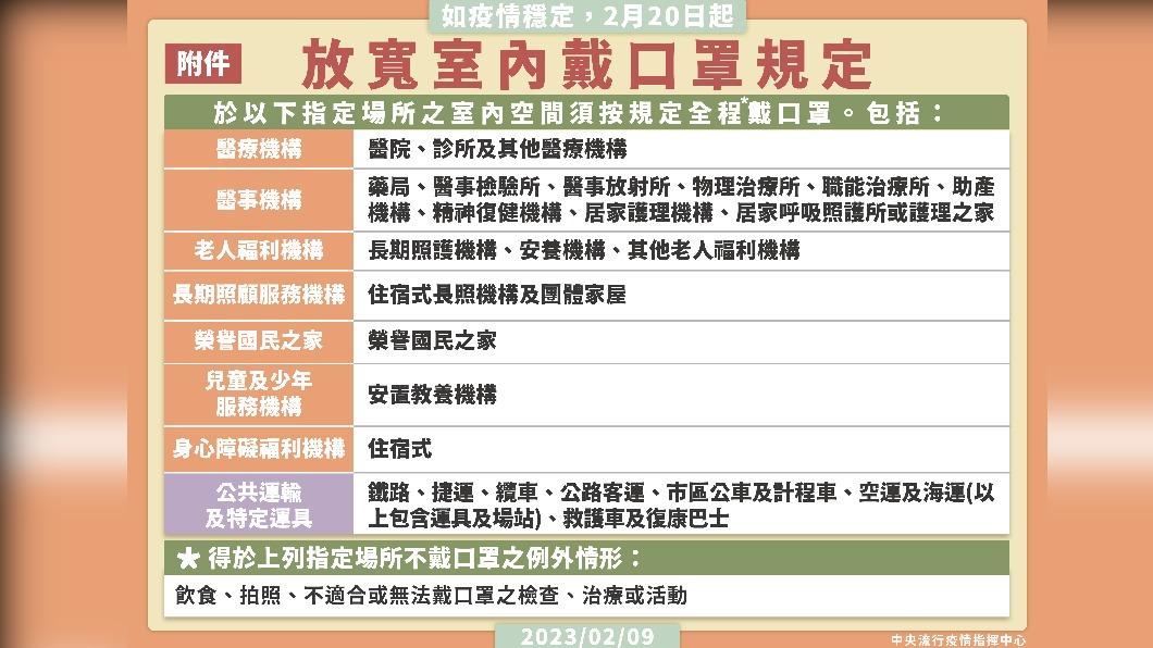 2/20起放寬室內戴口罩規定-2。(圖/中央流行疫情指揮中心)