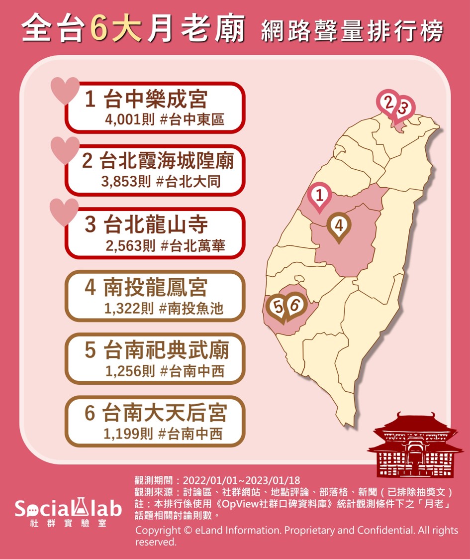 全台6大月老廟網路聲量排行榜。(圖/社群實驗室)