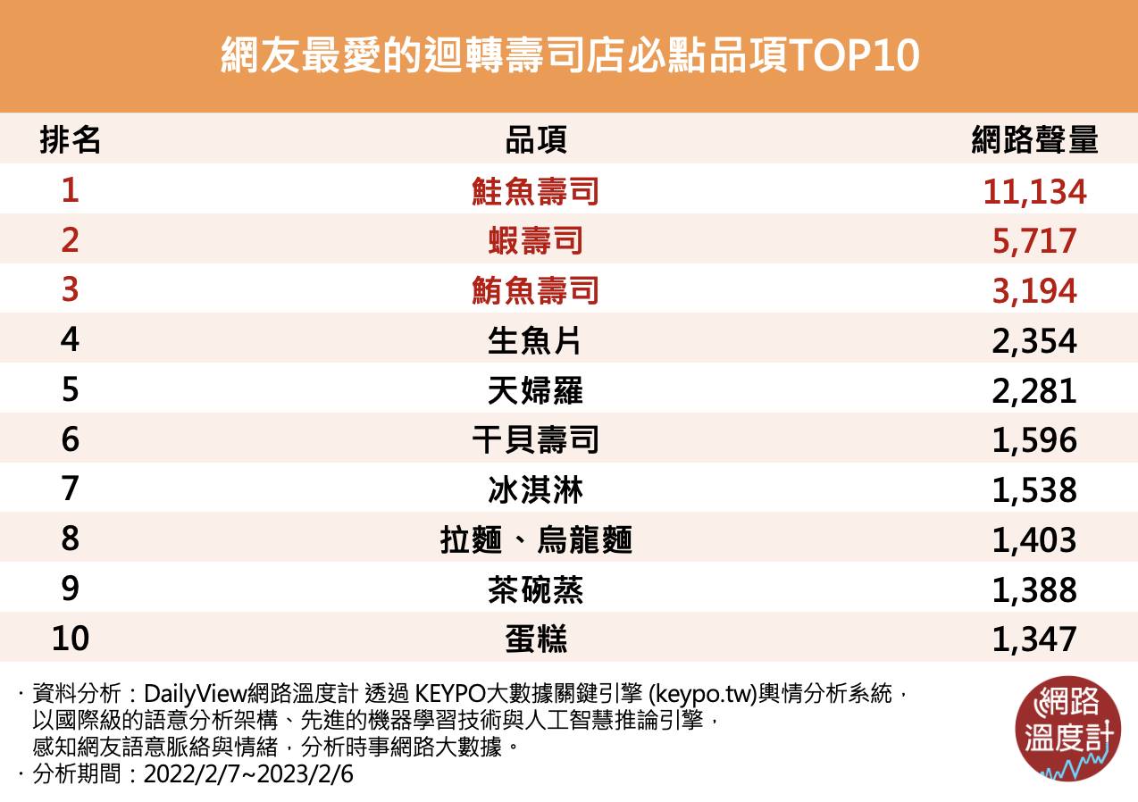 網熱議迴轉壽司店10大必吃。(圖/網路溫度計)