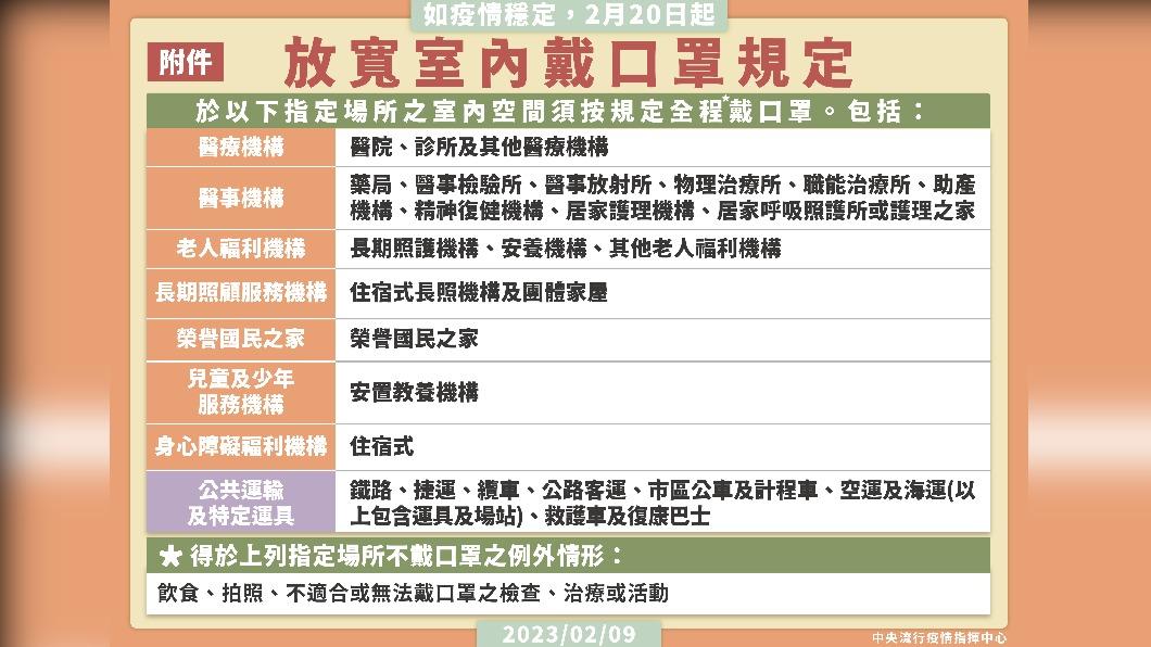 如果疫情穩定,2月20日起將放寬室內口罩令。(圖/指揮中心)