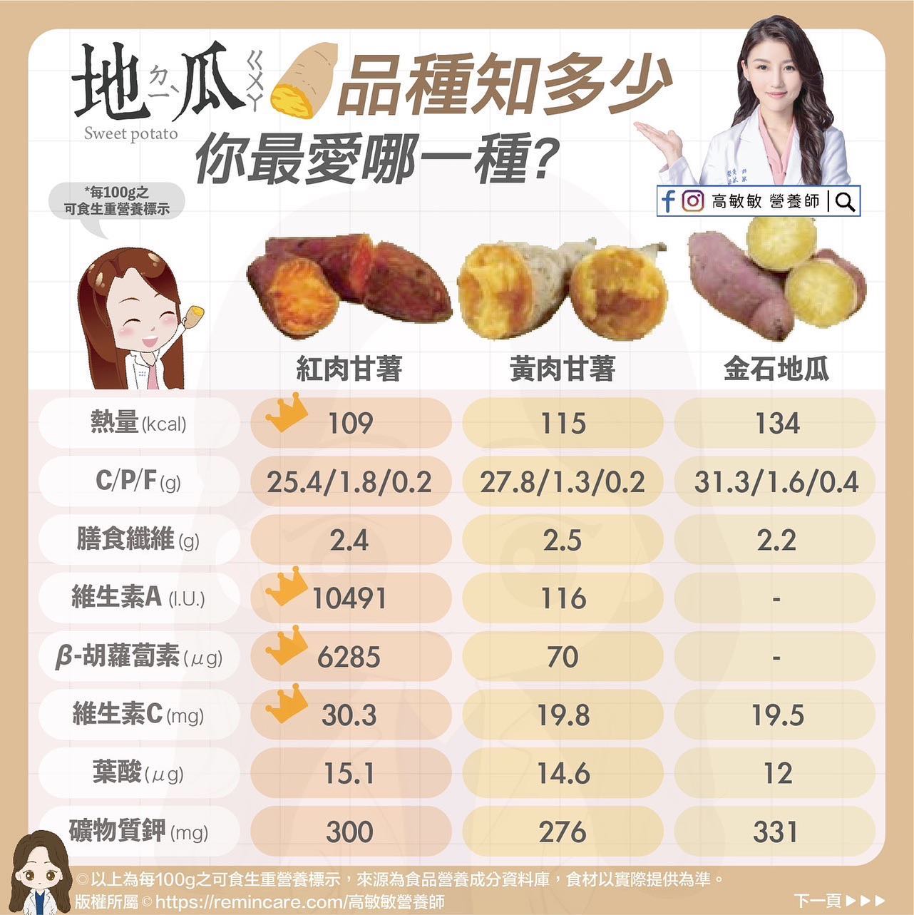 紅肉甘薯富含大量維生素A、β-胡蘿蔔素與維生素C。（圖／翻攝自高敏敏營養師臉書）