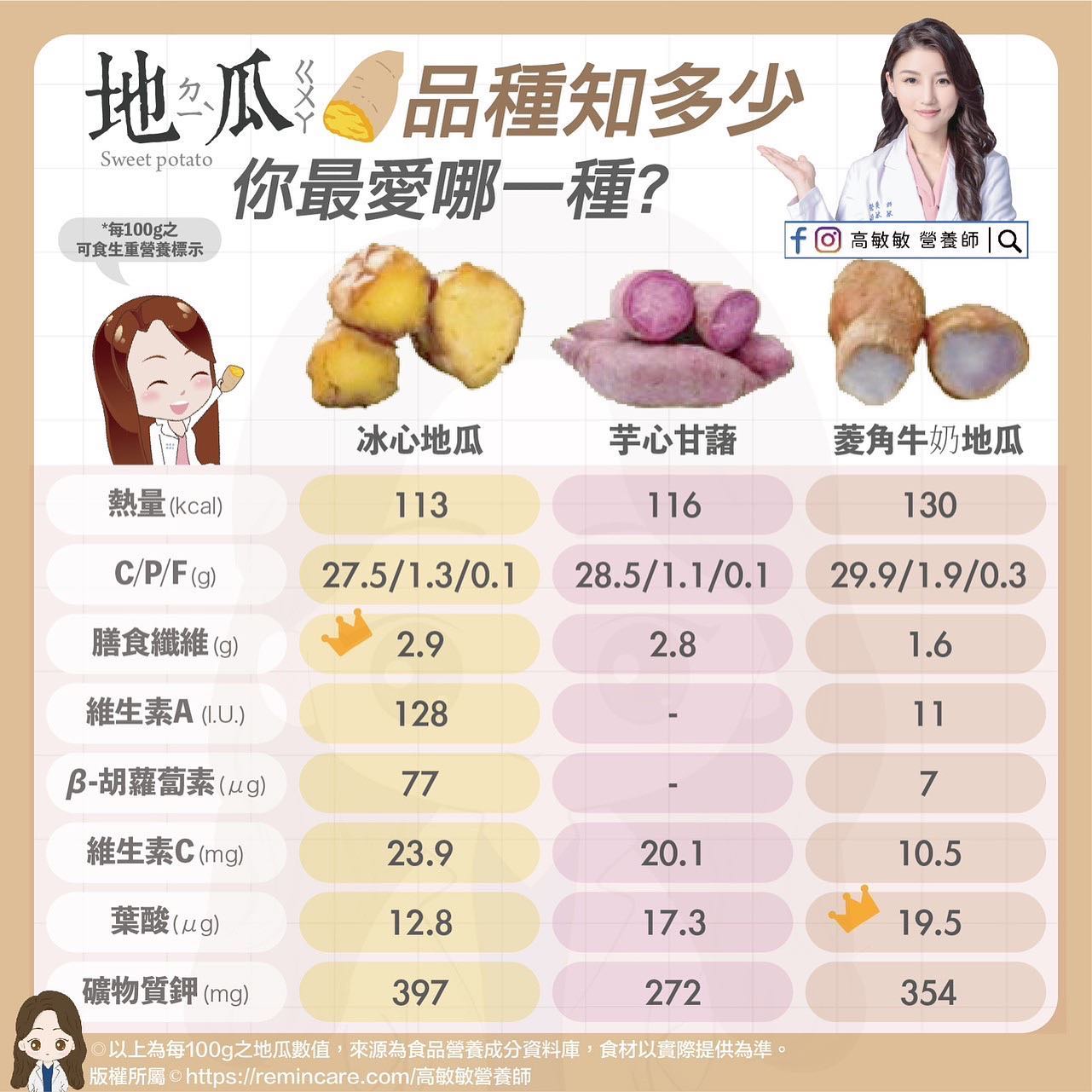 冰心地瓜是膳食纖維含量冠軍，想要瘦身就選它。（圖／翻攝自高敏敏營養師臉書）