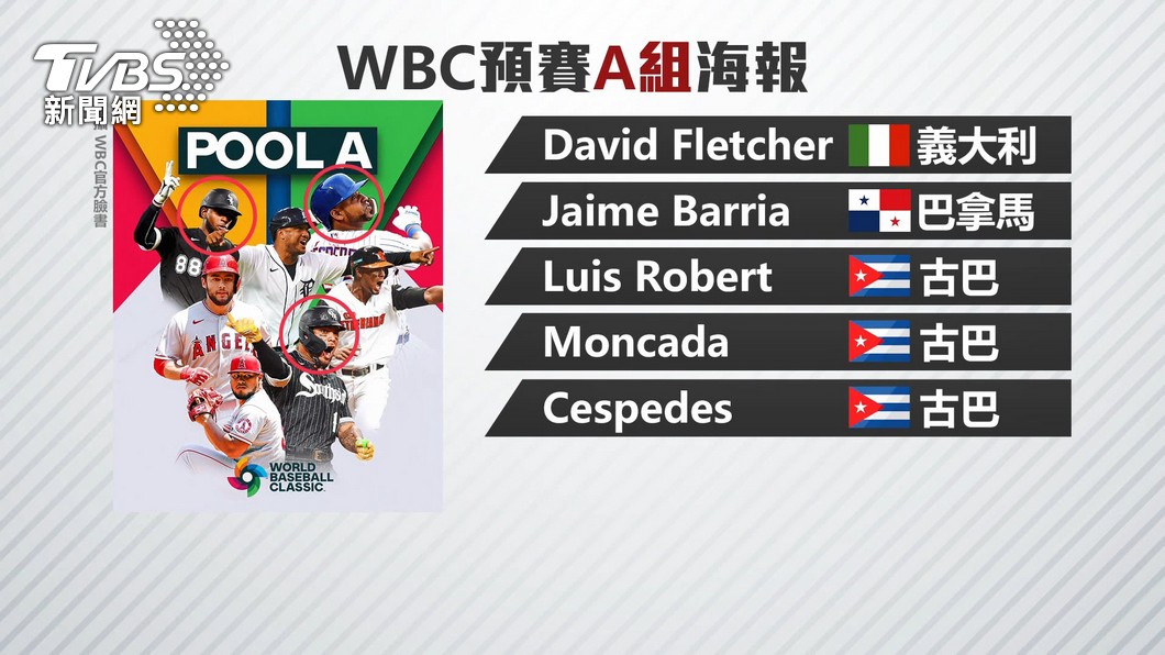 WBC海報未出現台灣球員。(圖/TVBS資料畫面)