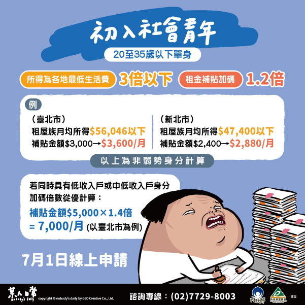 20歲至35歲以下單身者，補助1.2倍。圖為2022年租金補助方案。（圖／內政部）