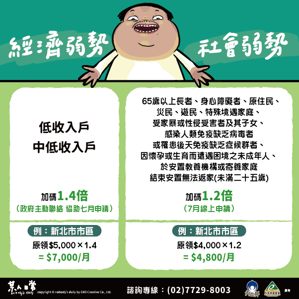 低收入戶、中低收入戶補助至1.4倍。圖為2022年租金補助方案。圖為2022年租金補助方案。