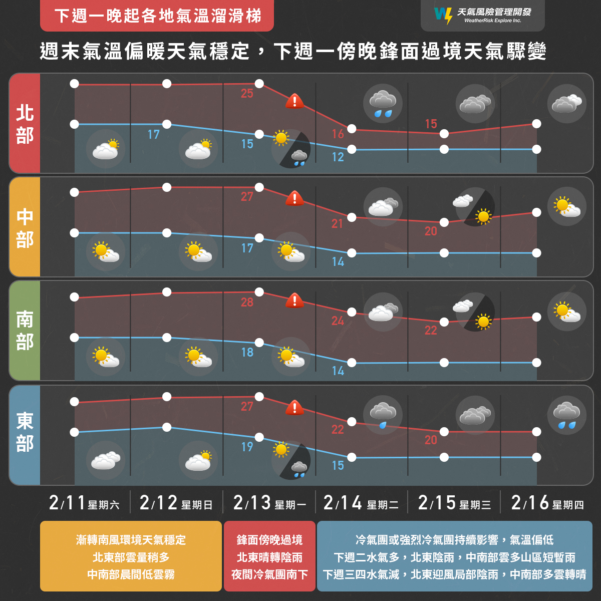 下週一開始,氣溫開始溜滑梯。(圖/翻攝自天氣風險 WeatherRisk臉書)