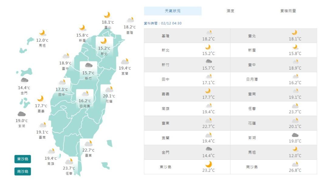 06:00天氣即時報／把握今天好天氣　情人節急速降溫　恐跌破10度