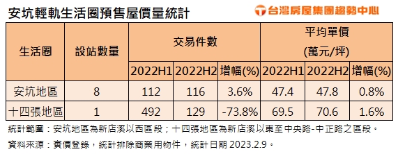安坑輕軌生活圈預售屋價量統計。（圖／台灣房屋提供）