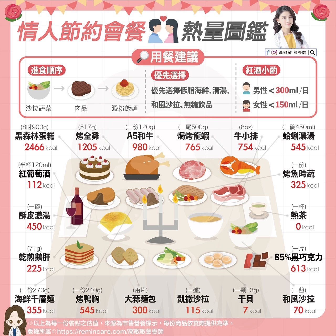 高敏敏建議,情人節想要浪漫過節但又不想增肥的民眾,用餐順序最好先吃菜再吃肉。(圖/高敏敏提供)