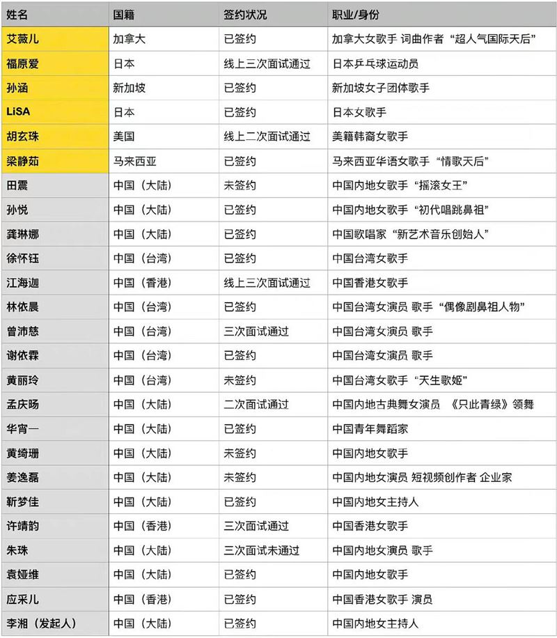 微博瘋傳《浪姐4》完整名單。（圖／翻攝自微博）