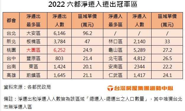 2022年六都淨遷入遷出冠軍區。(圖/台灣房屋提供)