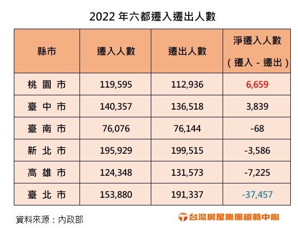2022年六都遷入遷出人數。(圖/台灣房屋提供)